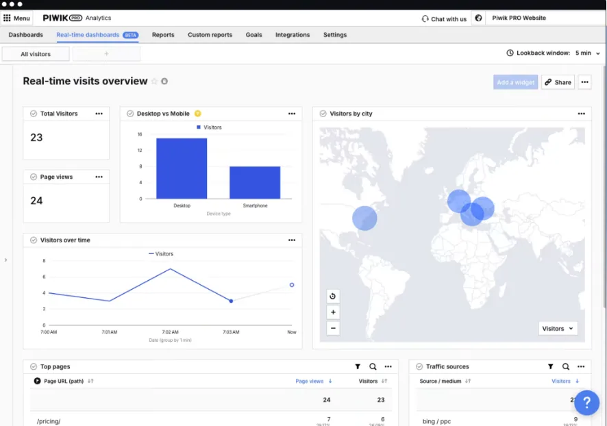Piwik PRO Dashboard